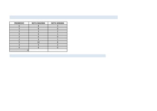 PROMEDIO NOTA MAXIMA NOTA MINIMA
6 8 3
3 8 0
3 3 2
4 6 1
3 6 0
2 3 1
9 10 8
3 5 2
4 6 0
4
 
