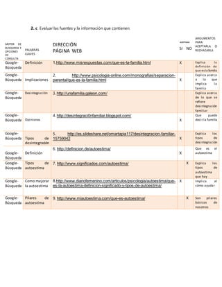 2. c Evaluar las fuentes y la información que contienen 
MOTOR DE 
BUSQUEDA Y 
OPCIONES 
DE 
CONSULTA 
PALABRAS 
CLAVES 
DIRECCIÓN 
PÁGINA WEB 
SI 
NO 
ARGUMENTOS 
PARA 
ACEPTARLA O 
RECHAZARLA 
Google- 
Búsqueda 
Definición 1.http://www.misrespuestas.com/que-es-la-familia.html 
X Expl ica la 
definición de 
que es la familia 
Google- 
Búsqueda 
Implicaciones 
2. http://www.psicologia-online.com/monografias/separacion-parental/ 
que-es-la-familia.html 
X 
Explica acerca 
a lo que 
implica la 
familia 
Google- 
Búsqueda 
Desintegración 3. http://unafamilia.galeon.com/ 
Explica acerca 
de lo que se 
refiere 
desintegración 
familiar 
Google- 
Búsqueda 
Opiniones 
4. http://desintegraci0nfamiliar.blogspot.com/ 
X 
Que puede 
decir la familia 
Google- 
Búsqueda 
Tipos de 
desintegración 
5. http://es.slideshare.net/omartapia117/desintegracion-familiar- 
15759042 
X 
Explica los 
tipos de 
desintegración 
Google- 
Búsqueda 
Definición 
6. http://definicion.de/autoestima/ 
X 
Que es el 
autoestima 
Google- 
Búsqueda 
Tipos de 
autoestima 
7. http://www.significados.com/autoestima/ 
X Explica los 
tipos de 
autoestima 
que hay 
Google- 
Búsqueda 
Como mejorar 
la autoestima 
8.http://www.diariofemenino.com/articulos/psicologia/autoestima/que-es- 
la-autoestima-definicion-significado-y-tipos-de-autoestima/ 
X Implica el 
cómo ayudar 
Google- 
Búsqueda 
Pilares de 
autoestima 
9. http://www.miautoestima.com/que-es-autoestima/ 
X Son pilares 
básicos de 
nosotros 
ACEPTADA 
 
