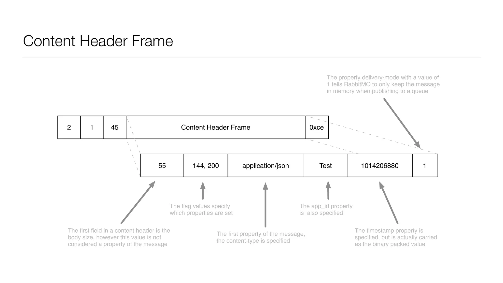 Content Header Frame
The ﬁrst ﬁeld in a content header is the
body size, however this value is not
considered a property of the message
The ﬂag values specify
which properties are set
The ﬁrst property of the message,
the content-type is speciﬁed
The app_id property
is also speciﬁed
55 application/json Test 1144, 200 1014206880
The timestamp property is
speciﬁed, but is actually carried
as the binary packed value
The property delivery-mode with a value of
1 tells RabbitMQ to only keep the message
in memory when publishing to a queue
1 45 0xce2 Content Header Frame
 