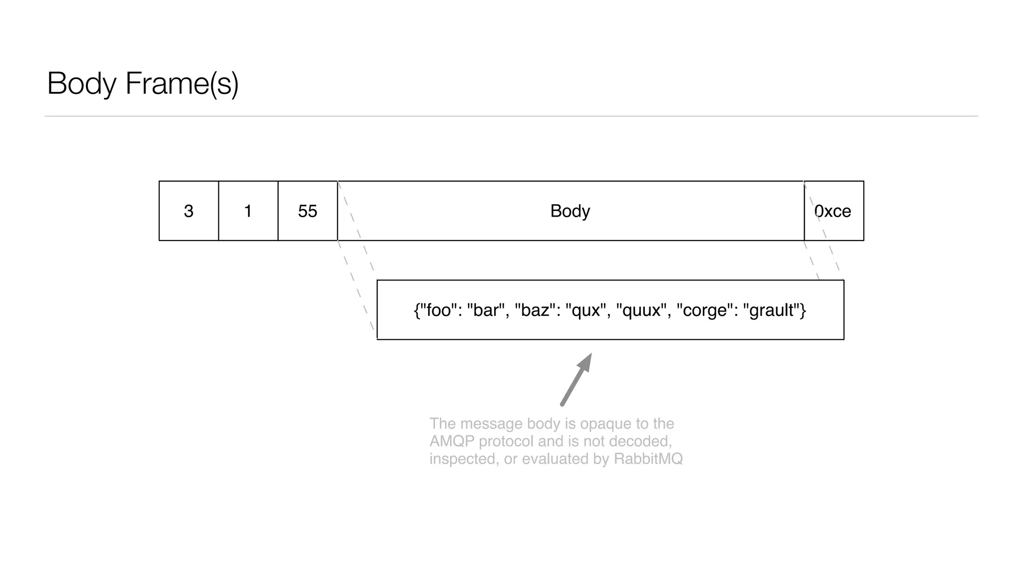 Body Frame(s)
1 55 0xce3 Body
{"foo": "bar", "baz": "qux", "quux", "corge": "grault"}
The message body is opaque to the
AMQP protocol and is not decoded,
inspected, or evaluated by RabbitMQ
 