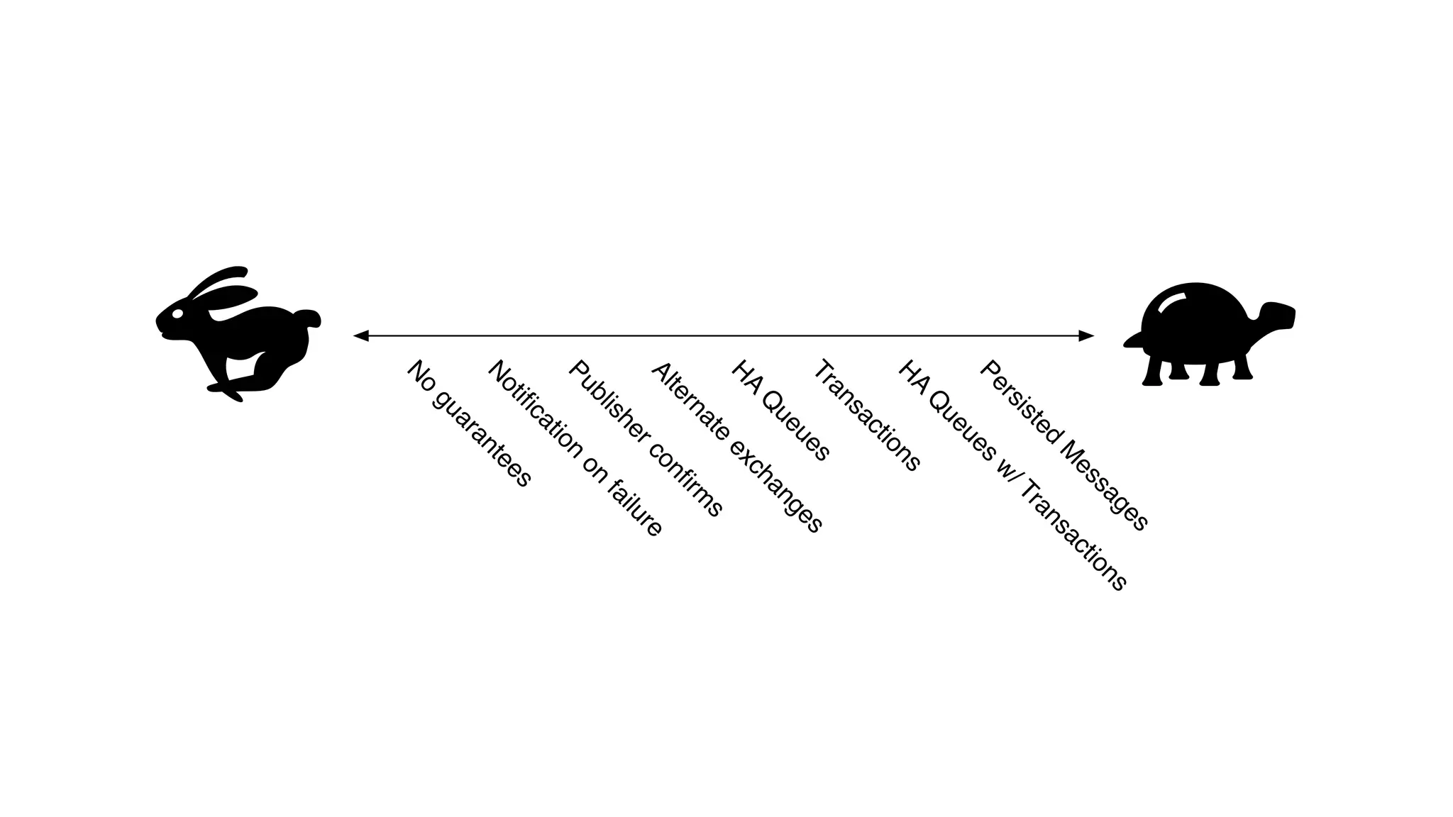 Persisted
M
essages
Transactions
H
A
Q
ueues
Publisherconﬁrm
s
N
o
guarantees
N
otiﬁcation
on
failureAlternate
exchanges
H
A
Q
ueues
w
/Transactions
 