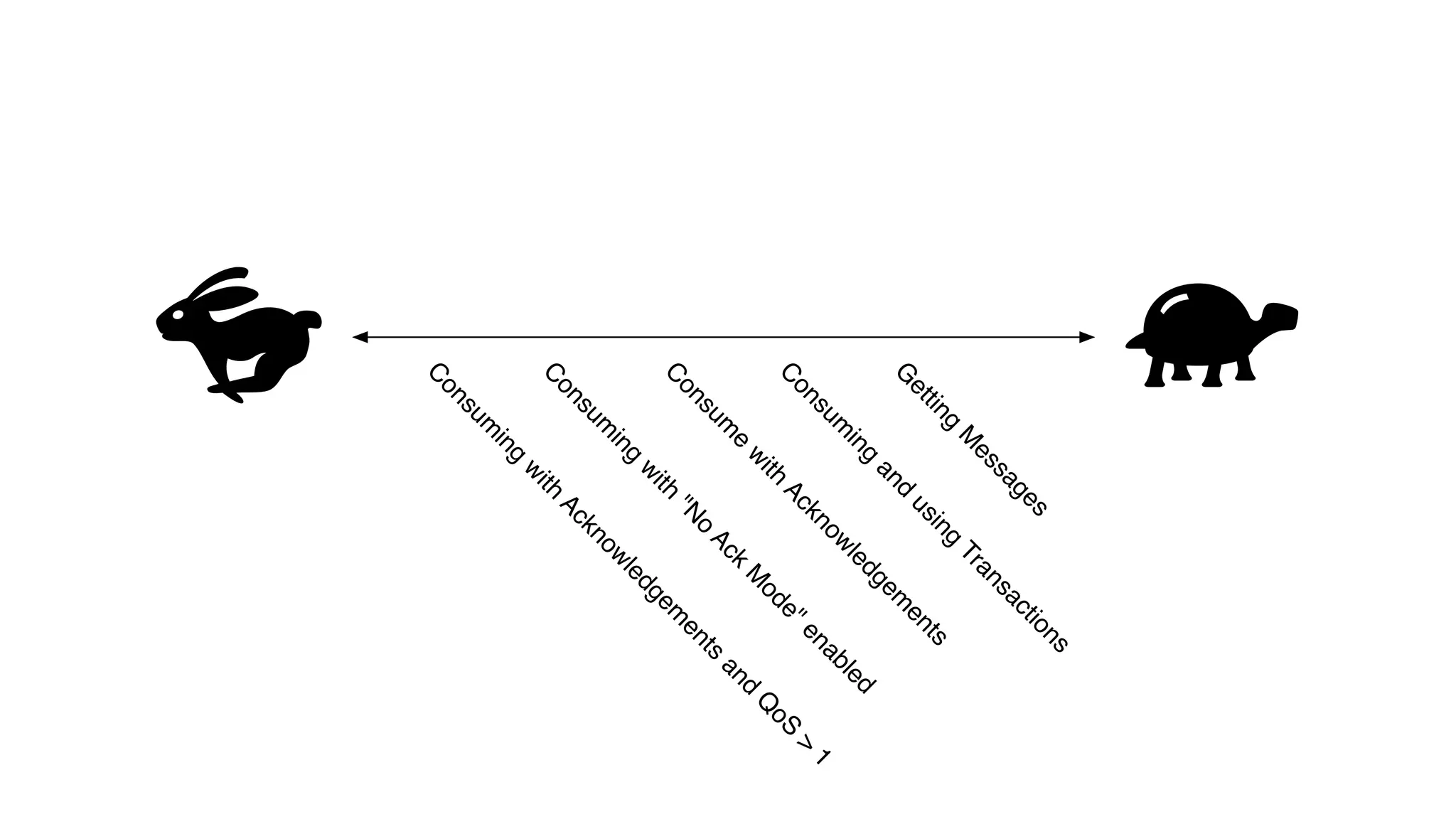 G
etting
M
essages
C
onsum
ing
and
using
Transactions
C
onsum
e
w
ith
Acknow
ledgem
ents
C
onsum
ing
w
ith
"N
o
Ack
M
ode"enabled
C
onsum
ing
w
ith
Acknow
ledgem
ents
and
Q
oS
>
1
 