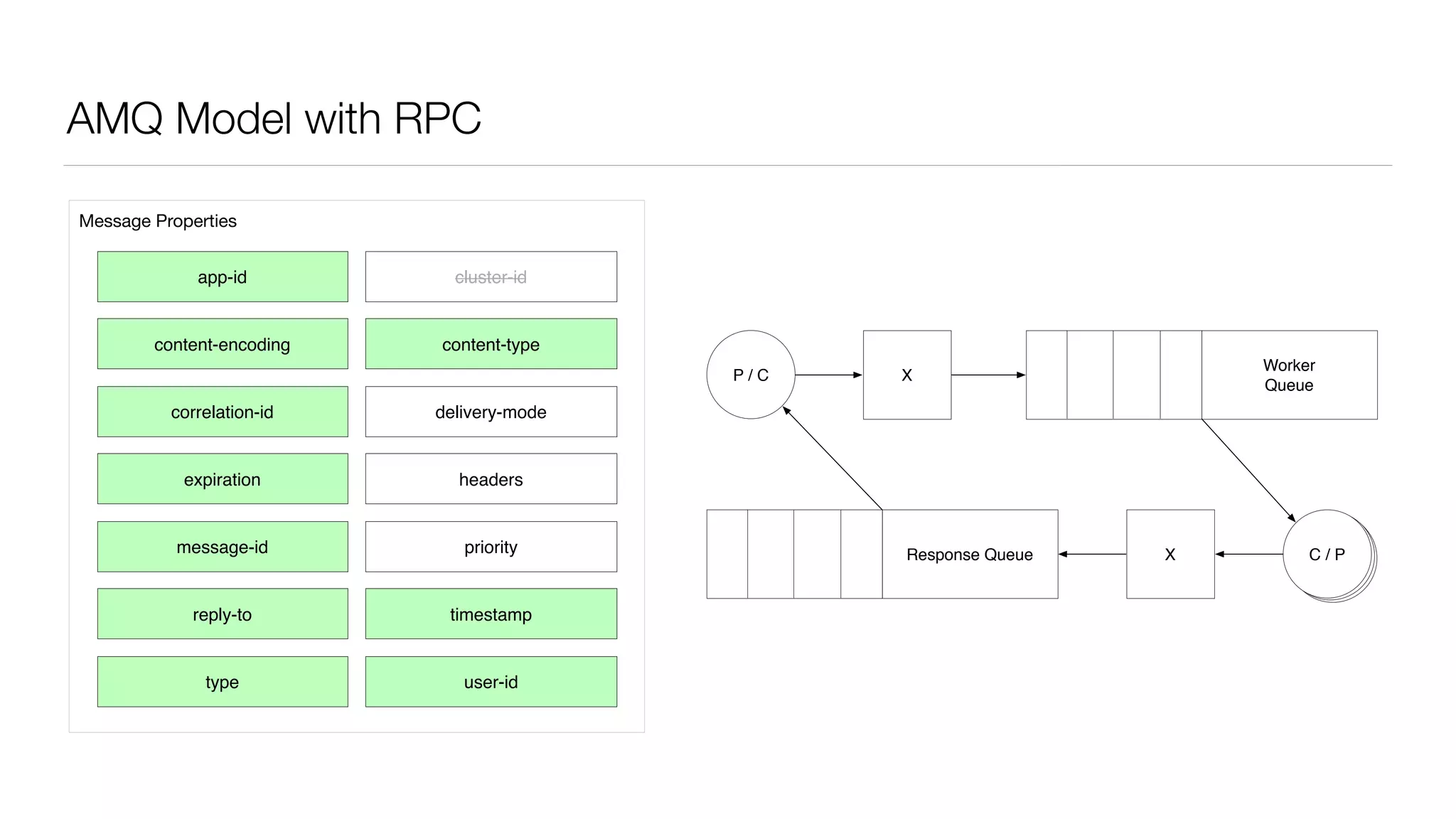 AMQ Model with RPC
C / PC / P
P / C
C / PResponse Queue
X
X
Worker
Queue
Message Properties
content-encoding
app-id
content-type
delivery-modecorrelation-id
expiration
message-id
headers
priority
user-id
reply-to
type
timestamp
cluster-id
 