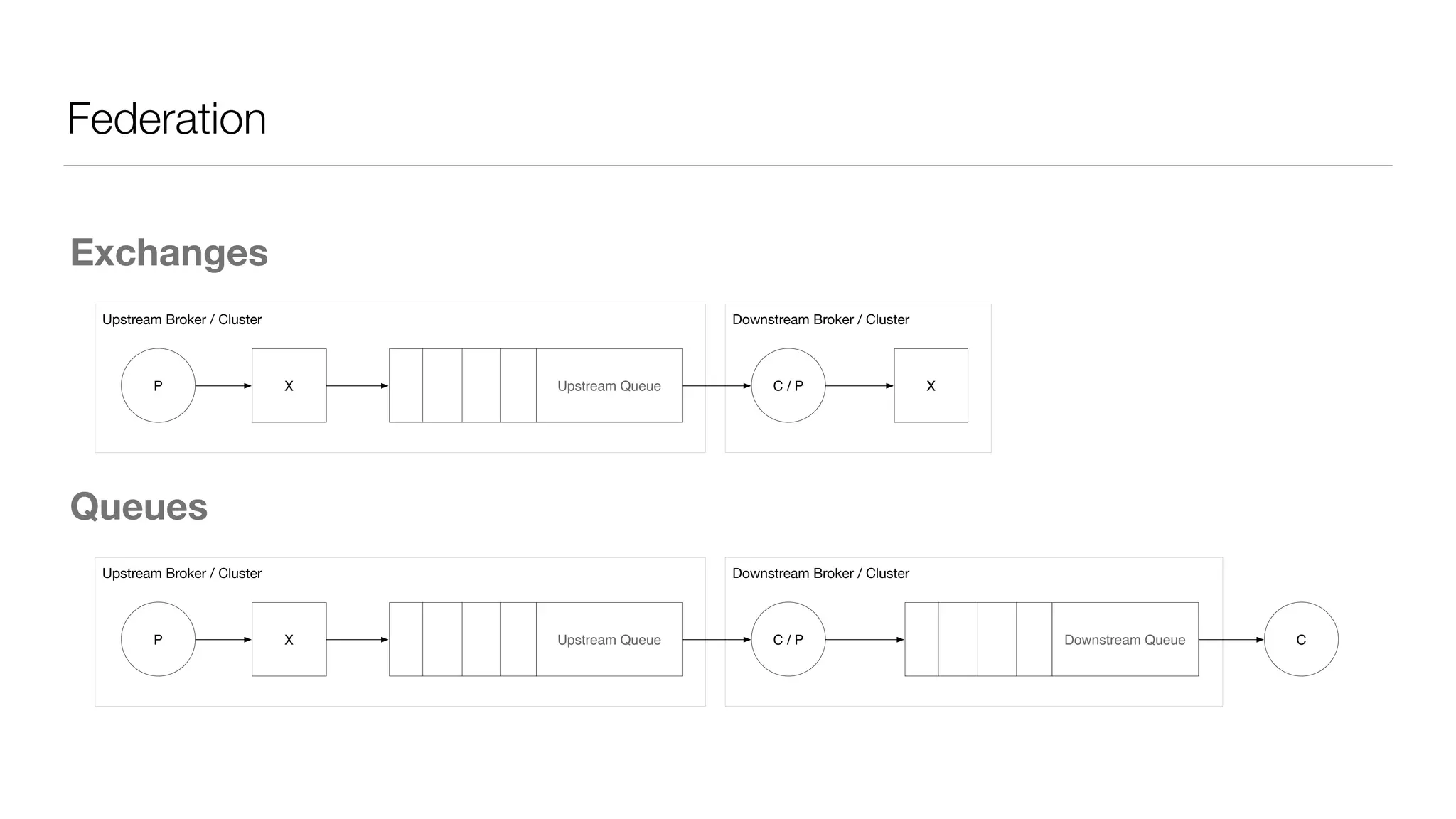 Federation
Exchanges
Queues
Downstream Broker / ClusterUpstream Broker / Cluster
P X Upstream Queue XC / P
Downstream Broker / ClusterUpstream Broker / Cluster
P X Upstream Queue C / P Downstream Queue C
 