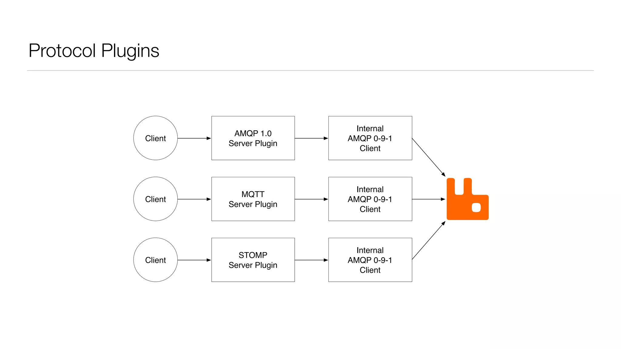 Protocol Plugins
Client
AMQP 1.0
Server Plugin
Client
MQTT
Server Plugin
Client
STOMP
Server Plugin
Internal
AMQP 0-9-1
Client
Internal
AMQP 0-9-1
Client
Internal
AMQP 0-9-1
Client
 