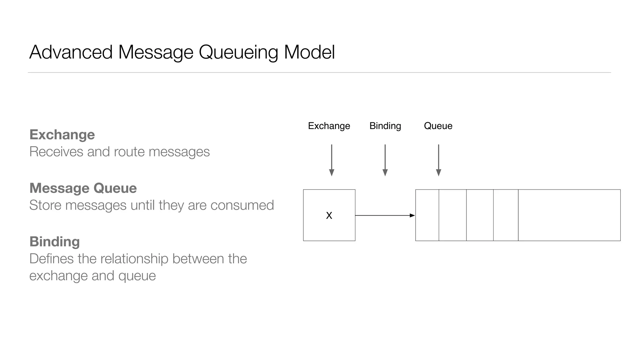 Advanced Message Queueing Model
Exchange 
Receives and route messages
Message Queue 
Store messages until they are consumed
Binding 
Deﬁnes the relationship between the
exchange and queue
X
QueueBindingExchange
 