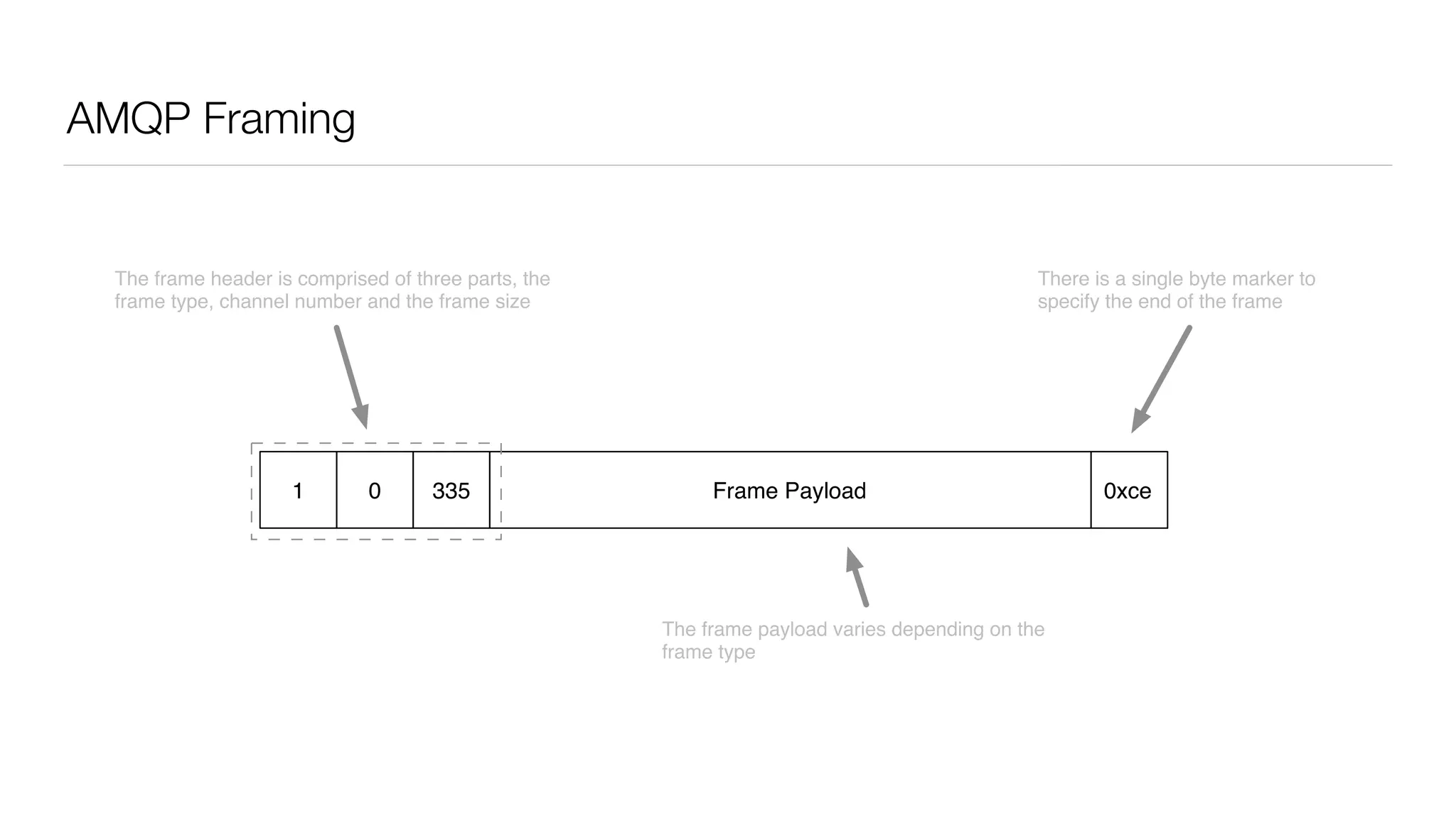 AMQP Framing
0 335 0xce1 Frame Payload
The frame header is comprised of three parts, the
frame type, channel number and the frame size
The frame payload varies depending on the
frame type
There is a single byte marker to
specify the end of the frame
 