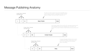 Message Publishing Anatomy
The Basic.Publish method frame tells RabbitMQ that a
client is going to publish a message and that it should
expect a Header frame with Basic.Properties in it
The content header frame carries the message properties and
tells RabbitMQ how big the message body is so that it can
process the correct number of body frames that are going to be
sent.
A single message published may contain
multiple body frames, depending on the
size of the content and the maximum
frame size setting
1 41 0xce1 Basic.Publish
1 82 0xce2 Content Header
1 55 0xce3 Body
Frame Type, Channel
and Byte Size
Frame Type, Channel
and Byte Size
Frame Type, Channel
and Byte Size
 