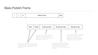 Basic.Publish Frame
The ﬁrst two ﬁelds of the method frame
payload carry the Class and Method ID,
numeric values that represent the RPC
command.
The next part of the method frame
carries the ﬁrst argument for the
method, in this case, the name of the
exchange to publish in to
The routing key value is the next
argument and provides information
for the exchange to route the
message into the appropriate queue
or queues.
Exchange Name Routing Key Value Mandatory Flag
The mandatory ﬂag tells RabbitMQ
that it must be able to route the
message or it should send a
Basic.Return frame indicating the
message could not be routed.
Basic Publish
1 41 0xce1 Method Frame
 