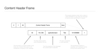 Content Header Frame
The ﬁrst ﬁeld in a content header is the
body size, however this value is not
considered a property of the message
The ﬂag values specify
which properties are set
The ﬁrst property of the message,
the content-type is speciﬁed
The app_id property
is also speciﬁed
55 application/json Test 1144, 200 1014206880
The timestamp property is
speciﬁed, but is actually carried
as the binary packed value
The property delivery-mode with a value of
1 tells RabbitMQ to only keep the message
in memory when publishing to a queue
1 45 0xce2 Content Header Frame
 