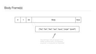 Body Frame(s)
1 55 0xce3 Body
{"foo": "bar", "baz": "qux", "quux", "corge": "grault"}
The message body is opaque to the
AMQP protocol and is not decoded,
inspected, or evaluated by RabbitMQ
 
