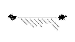 Persisted
M
essages
Transactions
H
A
Q
ueues
Publisherconﬁrm
s
N
o
guarantees
N
otiﬁcation
on
failureAlternate
exchanges
H
A
Q
ueues
w
/Transactions
 