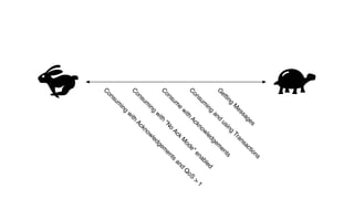 G
etting
M
essages
C
onsum
ing
and
using
Transactions
C
onsum
e
w
ith
Acknow
ledgem
ents
C
onsum
ing
w
ith
"N
o
Ack
M
ode"enabled
C
onsum
ing
w
ith
Acknow
ledgem
ents
and
Q
oS
>
1
 