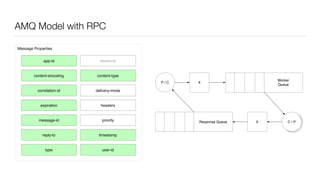 AMQ Model with RPC
C / PC / P
P / C
C / PResponse Queue
X
X
Worker
Queue
Message Properties
content-encoding
app-id
content-type
delivery-modecorrelation-id
expiration
message-id
headers
priority
user-id
reply-to
type
timestamp
cluster-id
 