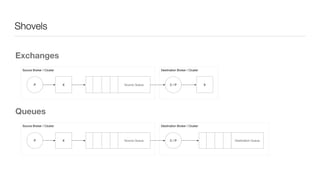 Shovels
Exchanges
Queues
Destination Broker / ClusterSource Broker / Cluster
P X Source Queue C / P Destination Queue
Destination Broker / ClusterSource Broker / Cluster
P X Source Queue XC / P
 