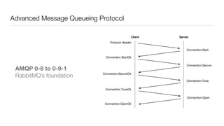 Advanced Message Queueing Protocol
Client Server
Protocol Header
Connection.Start
Connection.StartOk
Connection.Secure
Connection.SecureOk
Connection.Tune
Connection.TuneOk
Connection.Open
Connection.OpenOk
AMQP 0-8 to 0-9-1 
RabbitMQ’s foundation
 