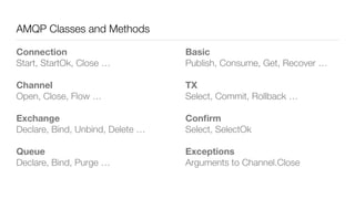 AMQP Classes and Methods
Connection 
Start, StartOk, Close …
Channel 
Open, Close, Flow …
Exchange 
Declare, Bind, Unbind, Delete …
Queue 
Declare, Bind, Purge …
Basic 
Publish, Consume, Get, Recover …
TX 
Select, Commit, Rollback …
Conﬁrm 
Select, SelectOk
Exceptions 
Arguments to Channel.Close
 