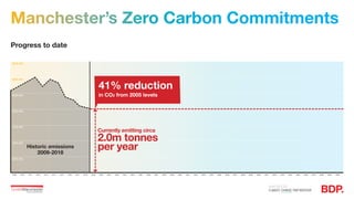 Manchester’s Zero Carbon Commitments
3500.000
3000.000
2500.000
2000.000
1500.000
1000.000
5000.000
2009	 2010	 2011	 2012	 2013	 2014	 2015	 2016	 2017	 2018	 2019	 2020	 2021	 2022	 2023	 2024	 2025	 2026	 2027	 2028	 2029	 2030	 2031	 2032	 2033	 2034	 2035	 2036	 2037	 2038	 2039	 2040	 2041	 2042	 2043	 2044	 2045	 2046	 2047	 2048	 2049	 2050	
Historic emissions
2009-2018
Currently emitting circa
2.0m tonnes
per year
Progress to date
41% reduction
in CO2 from 2005 levels
 
