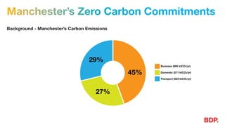 Background - Manchester’s Carbon Emissions
Manchester’s Zero Carbon Commitments
 