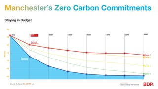 20502020 2025 2030 2035 2040 2045
Staying in Budget
Manchester’s Zero Carbon Commitments
2015
3.0
2.5
2.0
1.5
1.0
0.5
0.0
MtCO2e
Level 1
Current
trajectory
Required
trajectory
Level 2
Level 3
Level 4
Source: Anthesis’ tool
 