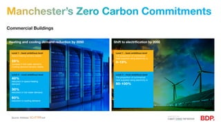 Shift to electrification by 2050Heating and cooling demand reduction by 2050
Commercial Buildings
Manchester’s Zero Carbon Commitments
Level 4 - most ambitious level
40%
reduction in space heating
demand.
30%
reduction in hot water demand.
60%
reduction in cooling demand.
Level 4 - most ambitious level
The proportion of commercial
heat supplied using electricity is
80-100%
Level 1 - least ambitious level
Space heating remains stable.
25%
increase in hot water demand.
Cooling demand remains stable.
Level 1 - least ambitious level
The proportion of commercial
heat supplied using electricity is
0-10%
Source: Anthesis’ tool
 