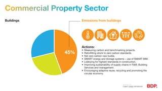 Commercial Property Sector
Buildings
Actions:
•	 Measuring carbon and benchmarking projects.
•	 Retrofitting stock to zero carbon standards.
•	 Net zero carbon new builds.
•	 SMART energy and storage systems – use of SMART BIM.
•	 Lobbying for high(er) standards in construction.
•	 Improving sustainability of supply chains in F&M, Building
Services and management.
•	 Encouraging adaptive reuse, recycling and promoting the
circular economy.
Emissions from buildings
45%
 