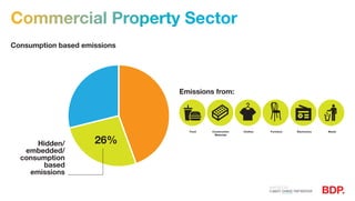 Consumption based emissions
Emissions from:
Hidden/
embedded/
consumption
based
emissions
Food Construction
Materials
Clothes Furniture Electronics Waste
Commercial Property Sector
26%
 