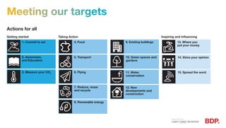 Meeting our targets
Actions for all
Getting started Taking Action Inspiring and influencing
14. Voice your opinion
15. Spread the word
1. Commit to act 9. Existing buildings4. Food
6. Flying
5. Transport2. Awareness,
and Education
3. Measure your CO2
10. Green spaces and
gardens
13. Where you
put your money
11. Water
conservation
7. Reduce, reuse
and recycle
8. Renewable energy
12. New
developments and
construction
 