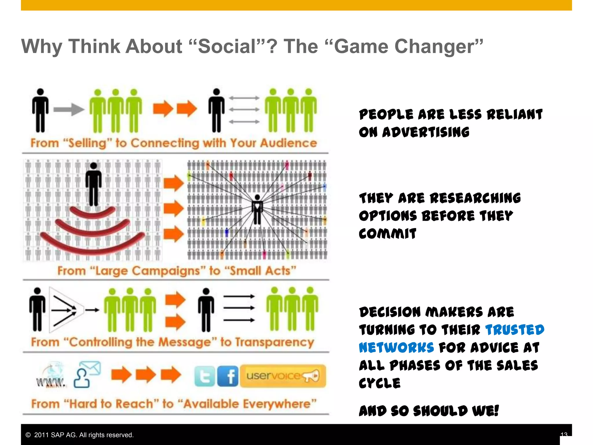 Why Think About “Social”? The “Game Changer”


                                      People are less reliant
                                      on advertising



                                      They are researching
                                      options before they
                                      commit




                                      Decision makers are
                                      turning to their trusted
                                      networks for advice at
                                      all phases of the sales
                                      cycle
                                      And so should we!
© 2011 SAP AG. All rights reserved.                              13
 
