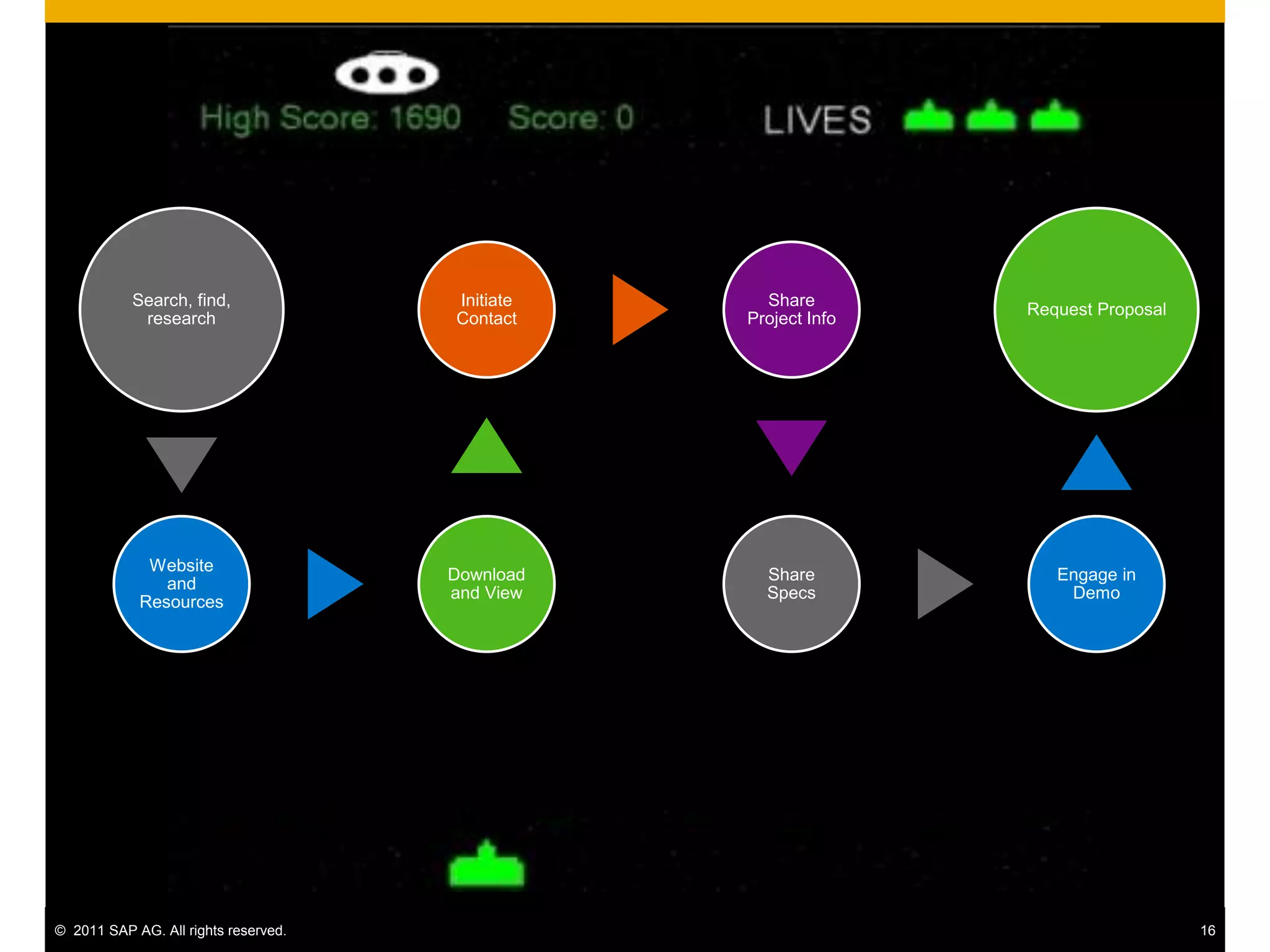 Search, find,              Initiate     Share
                                                                Request Proposal
            research                  Contact    Project Info




             Website
                                      Download     Share           Engage in
               and
                                      and View     Specs            Demo
            Resources




© 2011 SAP AG. All rights reserved.                                                16
 