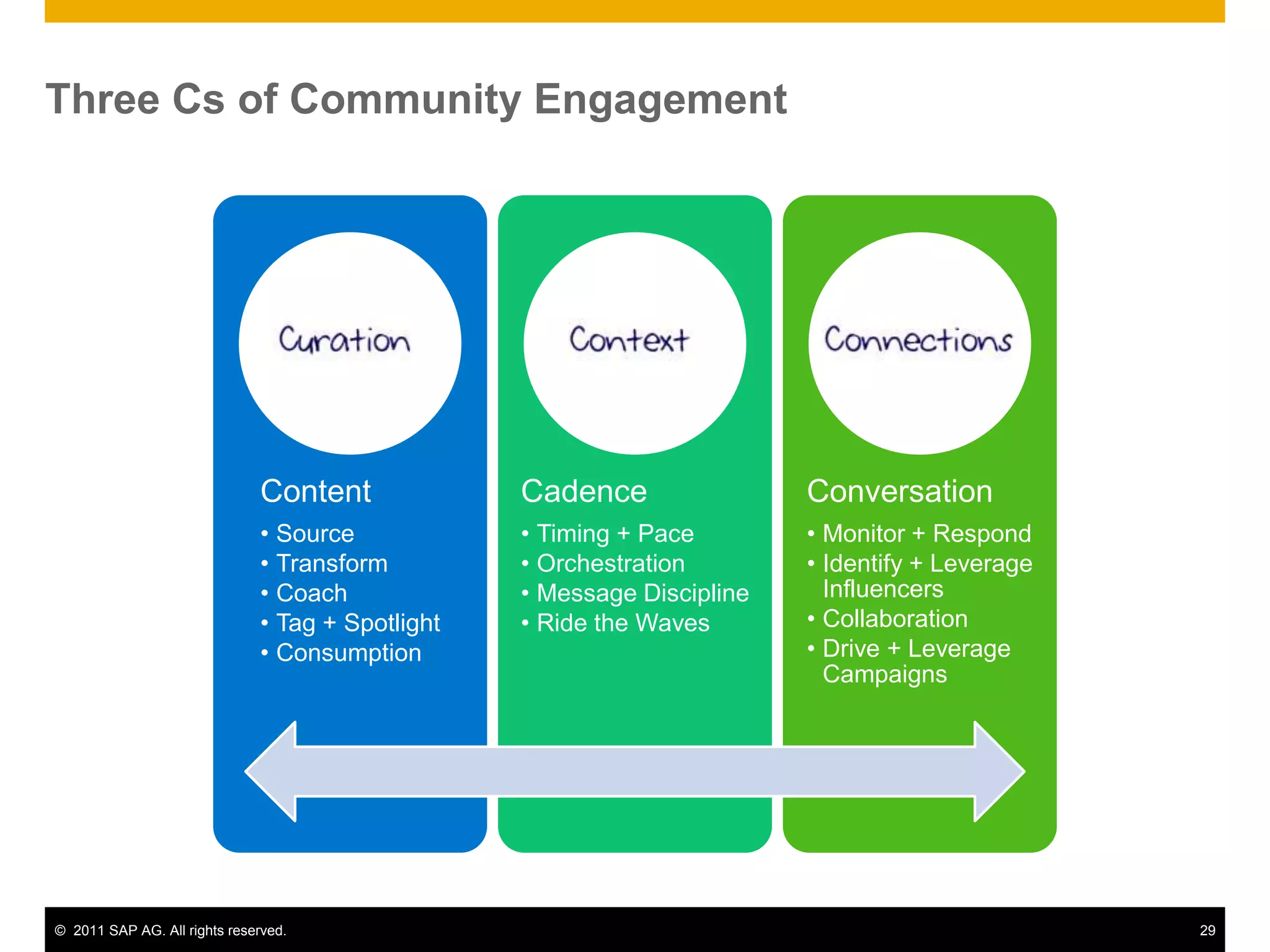 Three Cs of Community Engagement




                              Content             Cadence                Conversation
                              • Source            • Timing + Pace        • Monitor + Respond
                              • Transform         • Orchestration        • Identify + Leverage
                              • Coach             • Message Discipline     Influencers
                              • Tag + Spotlight   • Ride the Waves       • Collaboration
                              • Consumption                              • Drive + Leverage
                                                                           Campaigns




© 2011 SAP AG. All rights reserved.                                                              29
 