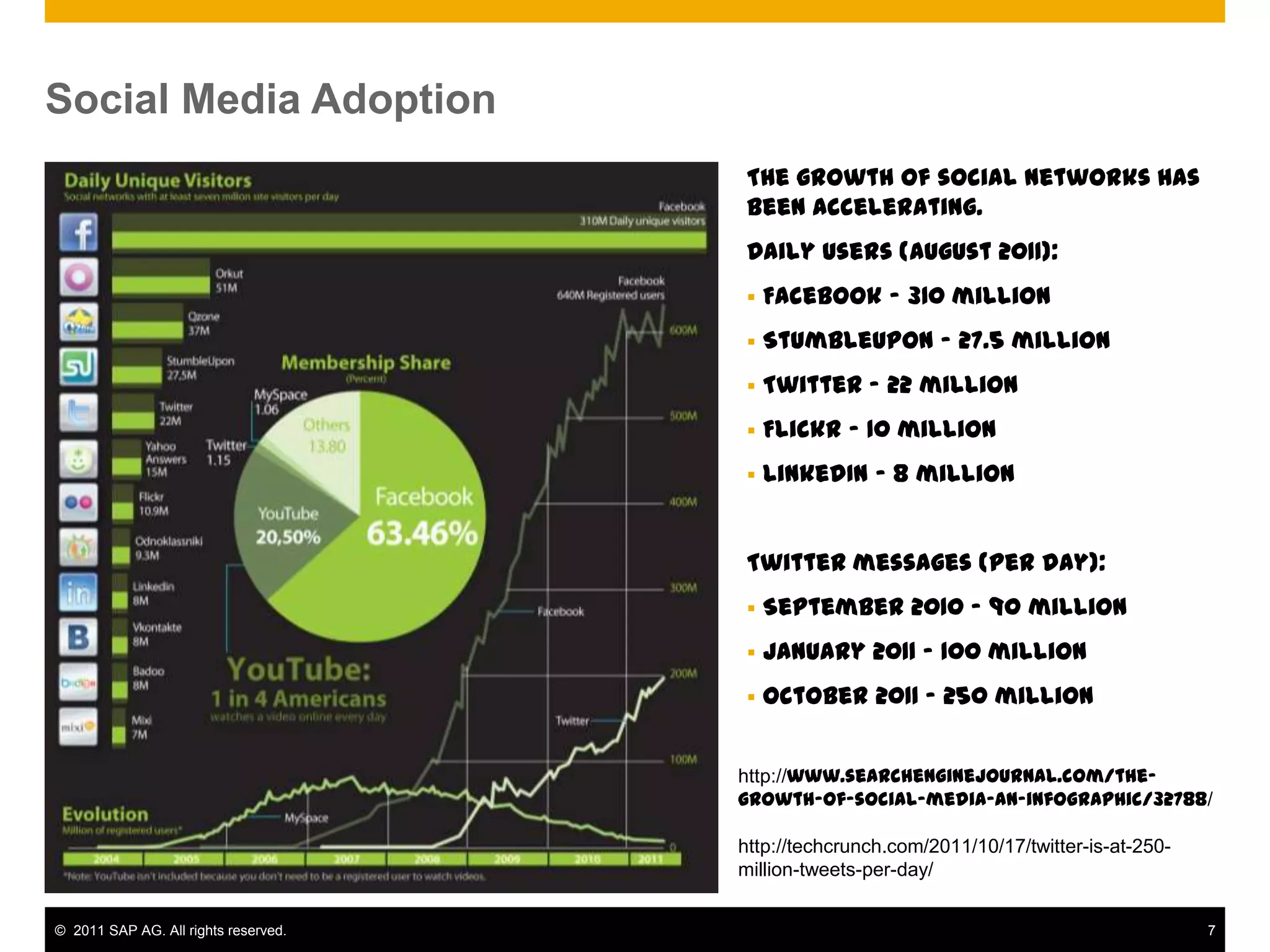 Social Media Adoption
                                       The growth of social networks has
                                       been accelerating.
                                       Daily users (August 2011):
                                          Facebook – 310 million
                                          StumbleUpon – 27.5 million
                                          Twitter – 22 million
                                          Flickr – 10 million
                                          LinkedIn – 8 million


                                       Twitter messages (per day):
                                          September 2010 – 90 million
                                          January 2011 – 100 million
                                          October 2011 – 250 million


                                      http://www.searchenginejournal.com/the-
                                      growth-of-social-media-an-infographic/32788/

                                      http://techcrunch.com/2011/10/17/twitter-is-at-250-
                                      million-tweets-per-day/


© 2011 SAP AG. All rights reserved.                                                         7
 