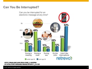 Can You Be Interrupted?




 http://news.cnet.com/8301-27083_3-10469162-
 247.html?part=rss&subj=news&tag=2547-1_3-0-20

© 2011 SAP AG. All rights reserved.              11
 
