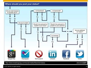 http://www.breakingcopy.com/social-media-flowchart-status

© 2011 SAP AG. All rights reserved.                            34
 