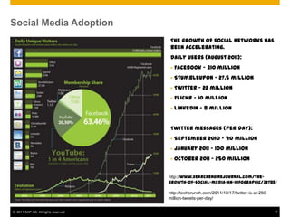 Social Media Adoption
                                       The growth of social networks has
                                       been accelerating.
                                       Daily users (August 2011):
                                          Facebook – 310 million
                                          StumbleUpon – 27.5 million
                                          Twitter – 22 million
                                          Flickr – 10 million
                                          LinkedIn – 8 million


                                       Twitter messages (per day):
                                          September 2010 – 90 million
                                          January 2011 – 100 million
                                          October 2011 – 250 million


                                      http://www.searchenginejournal.com/the-
                                      growth-of-social-media-an-infographic/32788/

                                      http://techcrunch.com/2011/10/17/twitter-is-at-250-
                                      million-tweets-per-day/


© 2011 SAP AG. All rights reserved.                                                         7
 