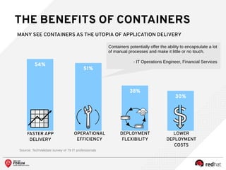 THE BENEFITS OF CONTAINERS
54%
FASTER APP
DELIVERY
51%
OPERATIONAL
EFFICIENCY
38%
DEPLOYMENT
FLEXIBILITY
30%
LOWER
DEPLOYMENT
COSTS
Source: TechValidate survey of 79 IT professionals
Containers potentially offer the ability to encapsulate a lot
of manual processes and make it little or no touch.
- IT Operations Engineer, Financial Services
MANY SEE CONTAINERS AS THE UTOPIA OF APPLICATION DELIVERY
 