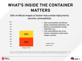 WHAT'S INSIDE THE CONTAINER
MATTERS
36% of official images in Docker Hub contain high priority
security vulnerabilities
● High vulnerabilities: ShellShock
(bash), Heartbleed (OpenSSL), etc.
● Medium vulnerabilities: Poodle
(OpenSSL), etc.
● Low vulnerabilities: gcc: array
memory allocations could cause
integer overflow
All Images (n=962)
0%
10%
20%
30%
40%
50%
60%
70%
80%
90%
100%
36%
28%
Medium priority
High priority
Source: Over 30% of Official Images in Docker Hub Contain High Priority Security Vulnerabilities, Jayanth Gummaraju, Tarun Desikan,
and Yoshio Turner, BanyanOps, May 2015 (http://www.banyanops.com/pdf/BanyanOps-AnalyzingDockerHub-WhitePaper.pdf)
 
