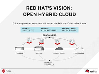 RED HAT'S VISION:
OPEN HYBRID CLOUD
 