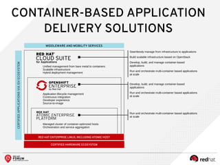 CONTAINER-BASED APPLICATION
DELIVERY SOLUTIONS
CERTIFIED HARDWARE ECOSYSTEM
MIDDLEWARE AND MOBILITY SERVICES
CERTIFIEDAPPLICATIONSVIAISVECOSYSTEM
RED HAT ENTERPRISE LINUX, INCLUDING ATOMIC HOST
✔ Application lifecycle management
✔ Continuous integration
✔ Developer experience
✔ Source-to-image
✔ Unified management from bare metal to containers
✔ Scalable infrastructure
✔ Hybrid deployment management
✔ Managed cluster of container-optimized hosts
✔ Orchestration and service aggregation
Seamlessly manage from infrastructure to applications
Build scalable infrastructure based on OpenStack
Develop, build, and manage container-based
applications
Run and orchestrate multi-container based applications
at scale
Develop, build, and manage container-based
applications
Run and orchestrate multi-container based applications
at scale
Run and orchestrate multi-container based applications
at scale
 