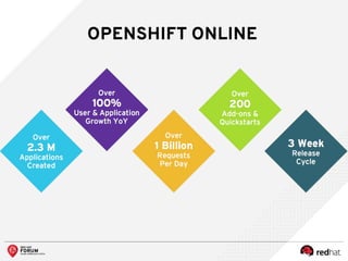 OPENSHIFT ONLINE
 
