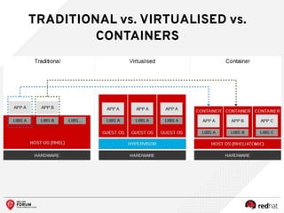 TRADITIONAL vs. VIRTUALISED vs.
CONTAINERS
 