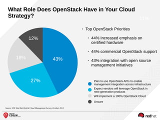 ● Top OpenStack Priorities
● 44% Increased emphasis on
certified hardware
● 44% commercial OpenStack support
● 43% integration with open source
management initiatives
Source: IDC Red Hat Hybrid Cloud Management Survey, October 2014
Plan to use OpenStack APIs to enable
management integration across infrastructure
Expect vendors will leverage OpenStack in
next-generation products
Will implement a 100% OpenStack Cloud
Unsure
43%
27%
11%
12%
18%
What Role Does OpenStack Have in Your Cloud
Strategy?
 
