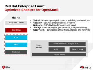 ● Virtualization – guest performance, reliability and Windows
● Security - SELinux enforcing guest isolation
● Network – SDN/OVS performance optimized
● Storage – vendor plugins, performance, thin provisioning
● Ecosystem – certification of hardware, storage and networks
Red Hat Enterprise Linux:
Optimized Enablers for OpenStack
Linux
Kernel
Security Enhanced Linux (SELinux)
KVM Network Stack
Device Drivers
Red Hat
Supported Guests
OpenStack
KVM
RHEL
Hardware
 