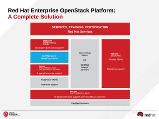 Red Hat Enterprise OpenStack Platform:
A Complete Solution
 