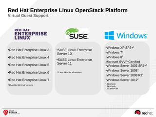 ●Red Hat Enterprise Linux 3
●Red Hat Enterprise Linux 4
●Red Hat Enterprise Linux 5
●Red Hat Enterprise Linux 6
●Red Hat Enterprise Linux 7
*32 and 64 bit for all versions
●SUSE Linux Enterprise
Server 10
●SUSE Linux Enterprise
Server 11
*32 and 64 bit for all versions
●
Windows XP SP3+1
●Windows 73
●
Windows 83
Microsoft SVVP Certified
●Windows Server 2003 SP2+3
●
Windows Server 20083
●
Windows Server 2008 R22
●
Windows Server 20122
1
32 bit only
2
64 bit only
3
32 and 64 bit
Red Hat Enterprise Linux OpenStack Platform
Virtual Guest Support
 