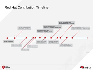 Red Hat Contribution Timeline
 