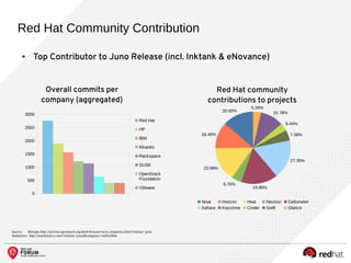 Red Hat Community Contribution
Source: Bitergia http://activity.openstack.org/dash/browser/scm-companies.html?release=juno
Stakalytics http://stackalytics.com/?release=juno&company=red%20hat
● Top Contributor to Juno Release (incl. Inktank & eNovance)
Overall commits per
company (aggregated)
Red Hat community
contributions to projects
0
500
1000
1500
2000
2500
3000
Red Hat
HP
IBM
Mirantis
Rackspace
SUSE
OpenStack
Foundation
VMware
20.92%
18.48%
23.98%
6.76%
24.86%
27.35%
7.38%
5.44%
15.78%
5.39%
Nova Horizon Heat Neutron Ceilometer
Sahara Keystone Cinder Swift Glance
 