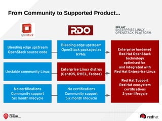 From Community to Supported Product...
Enterprise hardened
Red Hat OpenStack
technology
optimised for
and integrated with
Red Hat Enterprise Linux
Red Hat Support
Red Hat ecosystem
certifications
3 year lifecycle
Bleeding edge upstream
OpenStack source code
Unstable community Linux
No certifications
Community support
Six month lifecycle
Bleeding edge upstream
OpenStack packaged as
RPMs
Enterprise Linux distros
(CentOS, RHEL, Fedora)
No certifications
Community support
Six month lifecycle
 