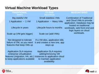 Virtual Machine Workload Types
TRADITIONAL
(RHEV)
CLOUD
(OpenStack)
MIXED/HYBRID
Big stateful VM Small stateless VMs Combination of Traditional
and Cloud VMs to provide
application. Database may be
hosted on traditional
workloads, web front-end and
logic layers on cloud
workloads.
1 Application → 1 VM 1 Application → Many VMs
Lifecycle in years Lifecycle hours to months
Scale up (VM gets bigger) Scale out (add VMs)
Not designed to tolerate
failure of VM, so you need
features that keep VMs up
If a VM dies, application kills
it and creates a new one, app
stays up
Application SLA requires
enterprise virtualisation
features (migration, HA, etc.)
to keep applications available
Application SLA requires
adding/removing VM
instances to application cloud
to maintain application
availability
 
