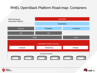 RHEL OpenStack Platform Road-map: Containers
standard hardware
OpenStack shared services
KVM Ironic
VM VM
Service Container Container
Kubernetes
OpenShiftRed Hat Atomic
Enterprise Platform
compute networking storage
 